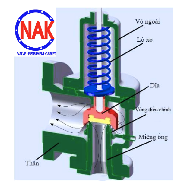 Van An Toàn Tác Động Trực Tiếp